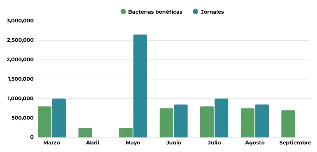 Gráfico de barras que compara los costos mensuales de mantenimiento entre el uso de jornales tradicionales y bacterias benéficas, evidenciando un ahorro superior al 40% con la biotecnología de Biohbac.