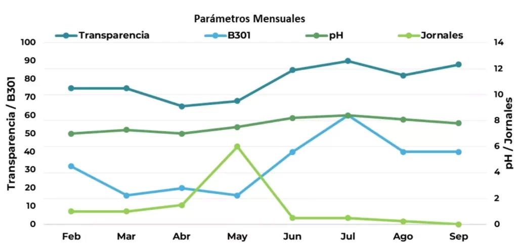 Gráfico de líneas que muestra la evolución mensual de parámetros clave como transparencia, pH, concentración de B301 y uso de jornales en un reservorio tratado con biotecnología de Biohbac, evidenciando mejoras sostenidas en la calidad del agua.
