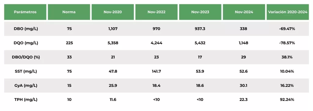 Tabla comparativa de parámetros clave de calidad del agua como DBO, DQO, SST, Grasas y Aceites (GyA) y TPH entre 2020 y 2024, mostrando reducciones notables de hasta el 78.57% en DQO y 69.47% en DBO, así como un aumento en la eficiencia del tratamiento de hidrocarburos totales (TPH) en un 92.24%.